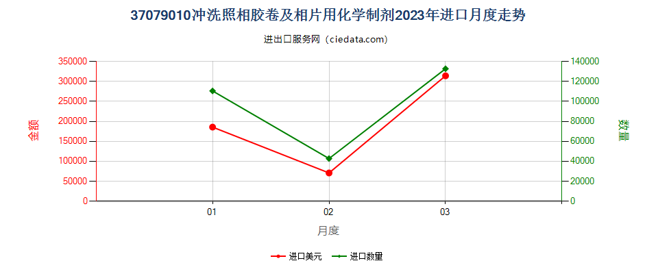 37079010冲洗照相胶卷及相片用化学制剂进口2023年月度走势图