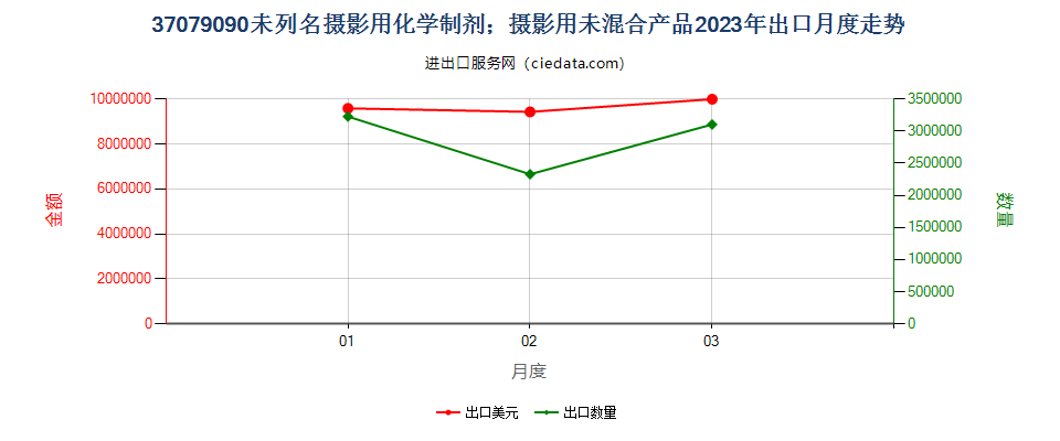 37079090未列名摄影用化学制剂；摄影用未混合产品出口2023年月度走势图