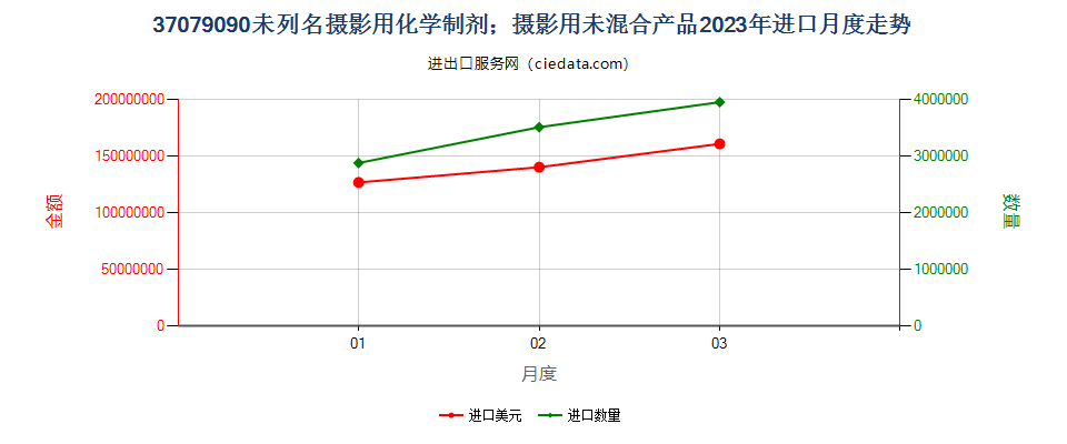 37079090未列名摄影用化学制剂；摄影用未混合产品进口2023年月度走势图