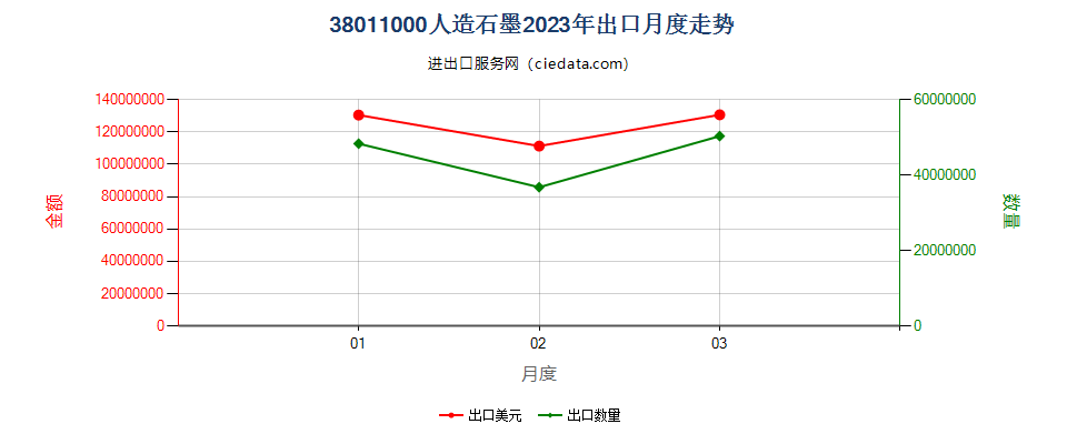 38011000人造石墨出口2023年月度走势图