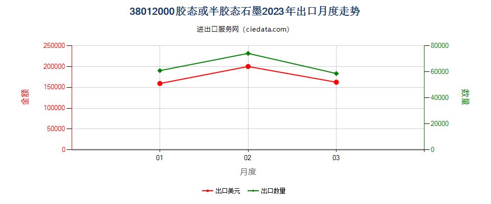 38012000胶态或半胶态石墨出口2023年月度走势图