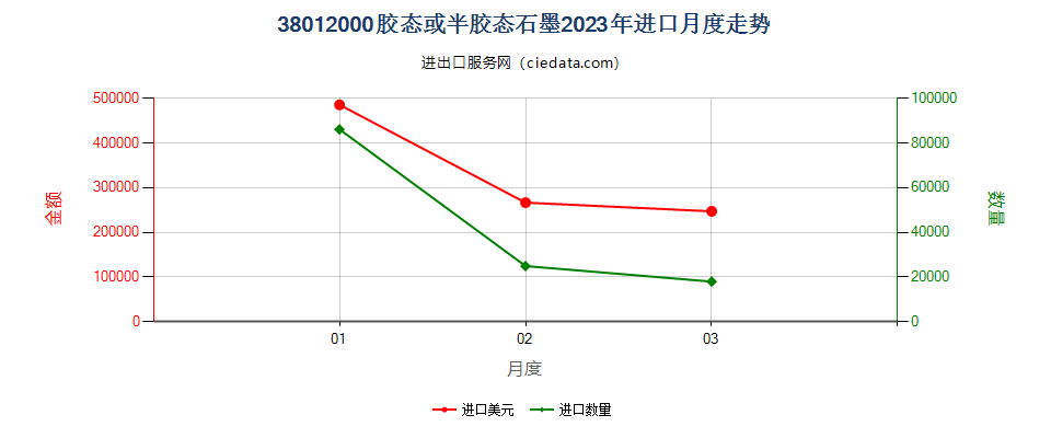 38012000胶态或半胶态石墨进口2023年月度走势图