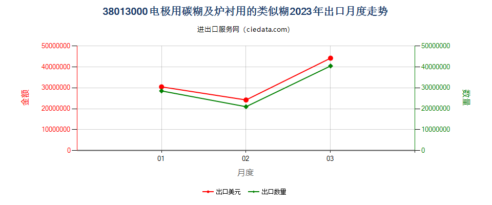 38013000电极用碳糊及炉衬用的类似糊出口2023年月度走势图