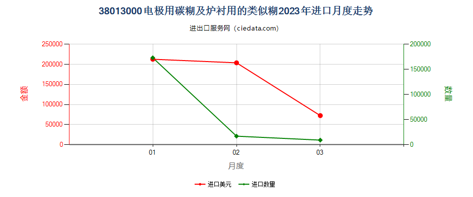 38013000电极用碳糊及炉衬用的类似糊进口2023年月度走势图