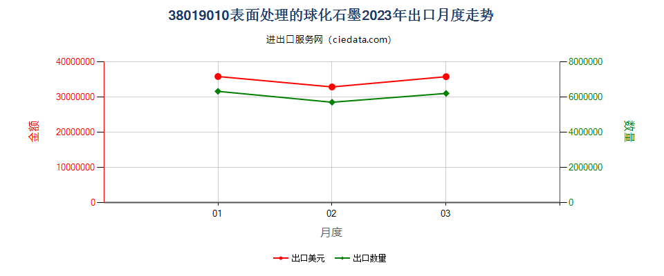 38019010表面处理的球化石墨出口2023年月度走势图