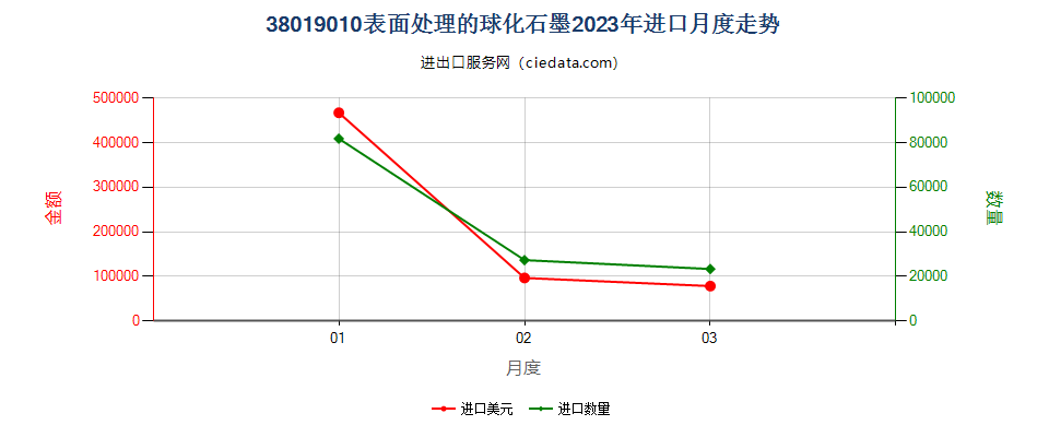 38019010表面处理的球化石墨进口2023年月度走势图