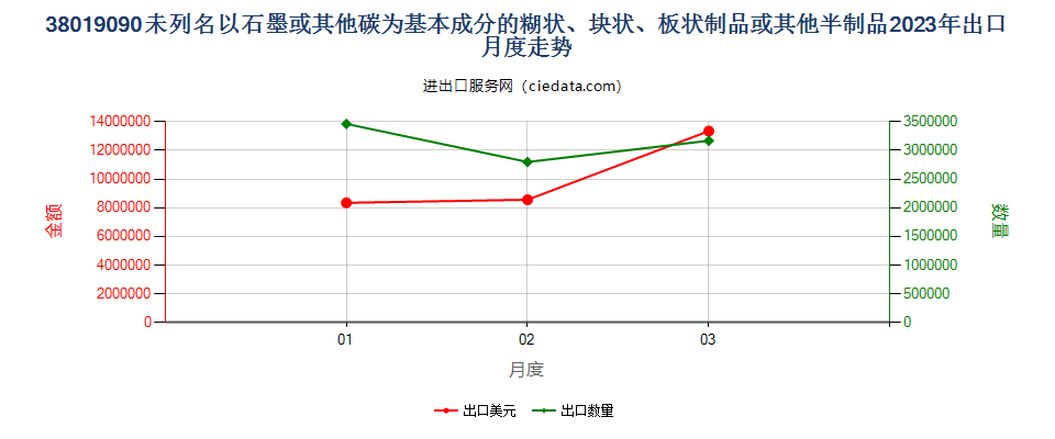 38019090未列名以石墨或其他碳为基本成分的糊状、块状、板状制品或其他半制品出口2023年月度走势图