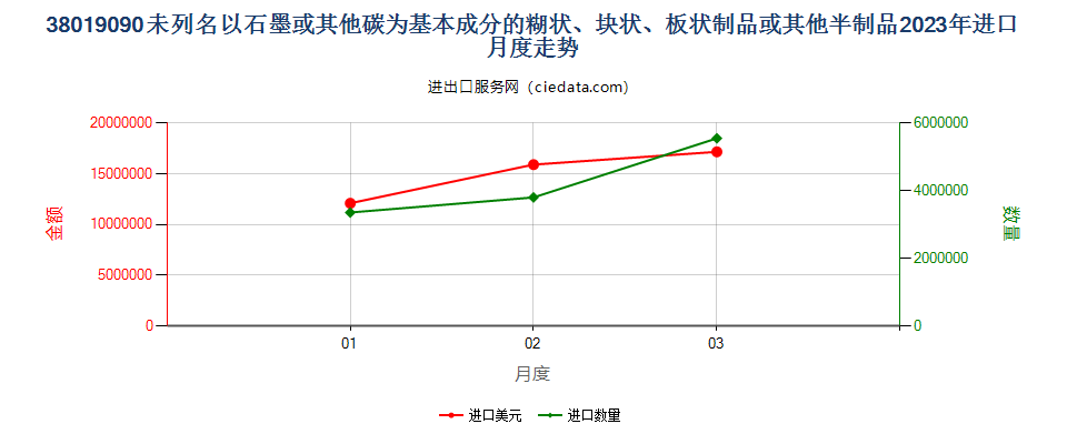 38019090未列名以石墨或其他碳为基本成分的糊状、块状、板状制品或其他半制品进口2023年月度走势图