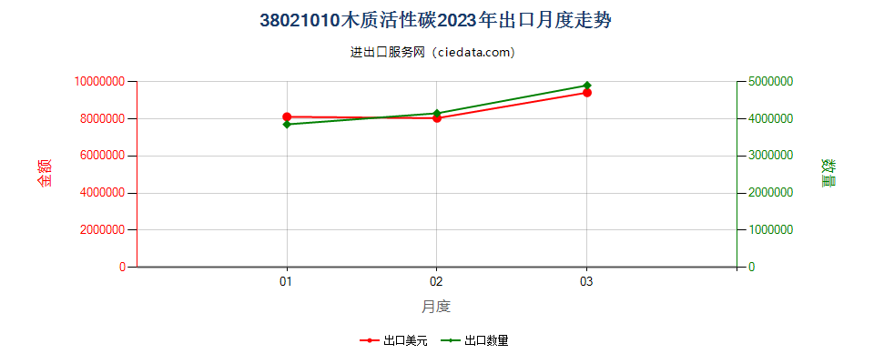 38021010木质活性碳出口2023年月度走势图