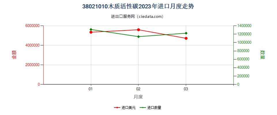 38021010木质活性碳进口2023年月度走势图