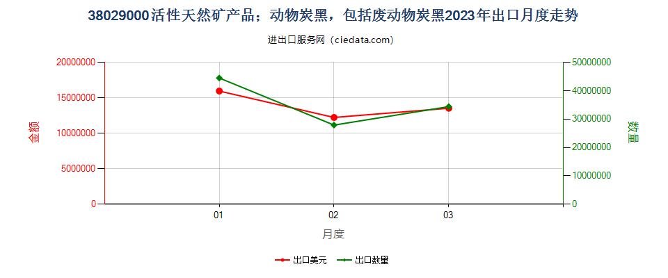 38029000活性天然矿产品；动物炭黑，包括废动物炭黑出口2023年月度走势图