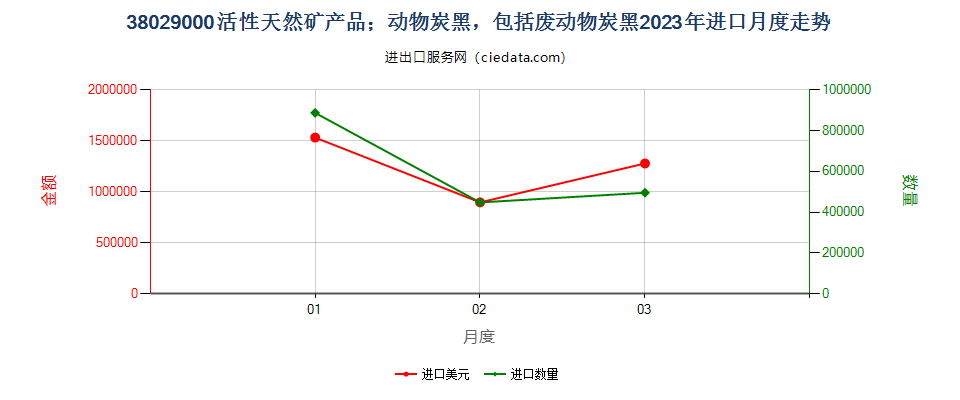 38029000活性天然矿产品；动物炭黑，包括废动物炭黑进口2023年月度走势图