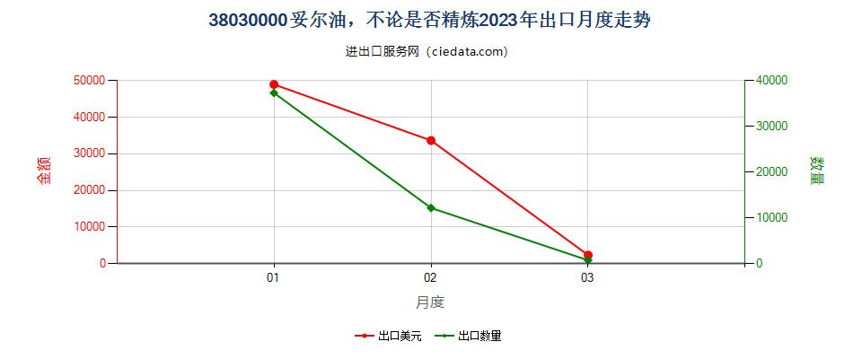 38030000妥尔油，不论是否精炼出口2023年月度走势图