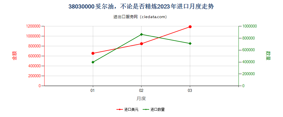 38030000妥尔油，不论是否精炼进口2023年月度走势图