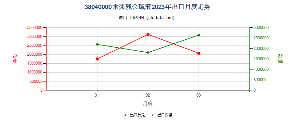 38040000木桨残余碱液出口2023年月度走势图