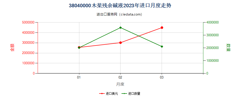 38040000木桨残余碱液进口2023年月度走势图