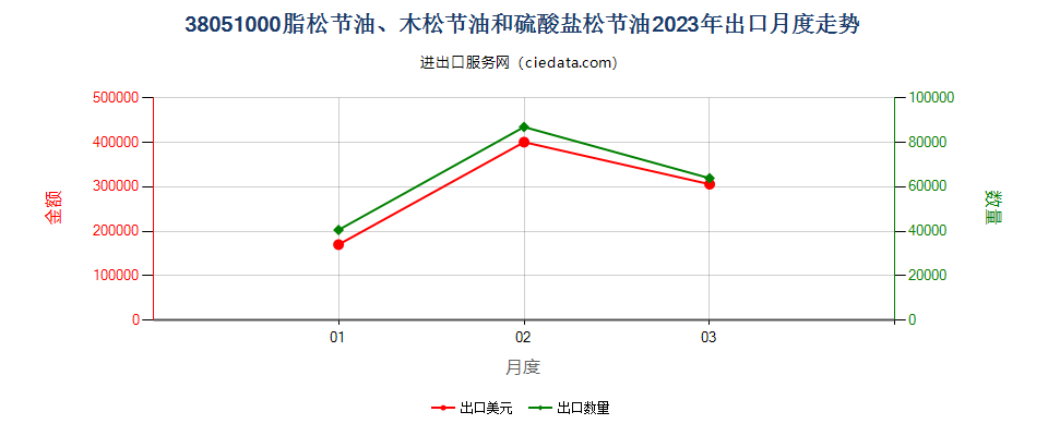 38051000脂松节油、木松节油和硫酸盐松节油出口2023年月度走势图