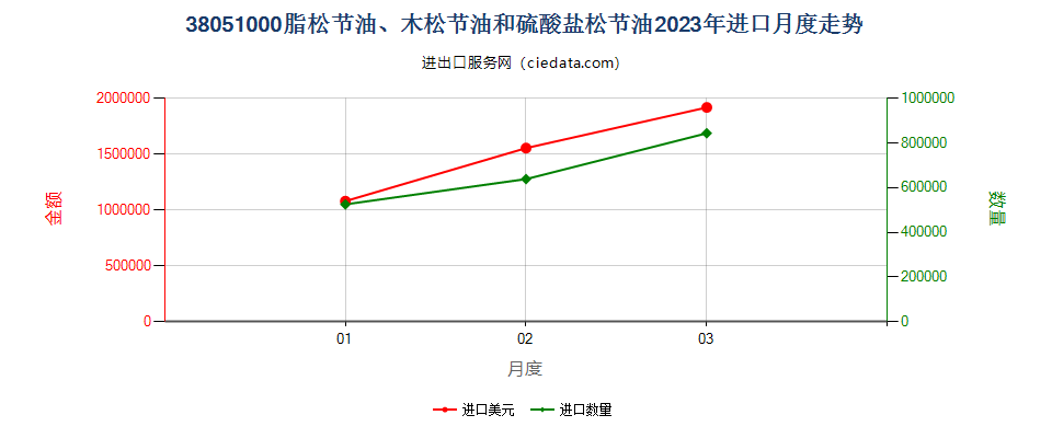 38051000脂松节油、木松节油和硫酸盐松节油进口2023年月度走势图