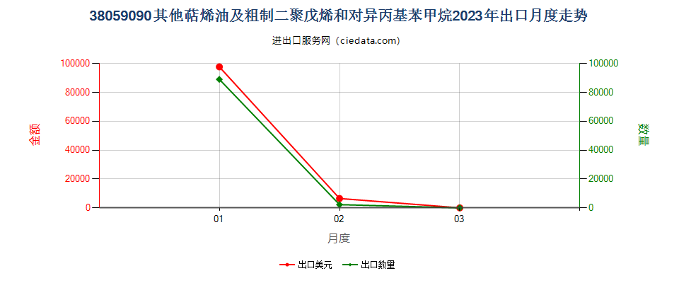 38059090其他萜烯油及粗制二聚戊烯和对异丙基苯甲烷出口2023年月度走势图