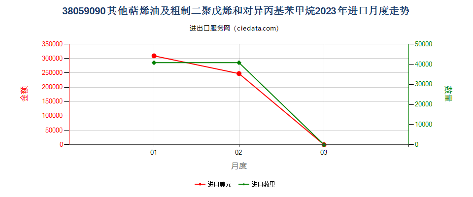 38059090其他萜烯油及粗制二聚戊烯和对异丙基苯甲烷进口2023年月度走势图