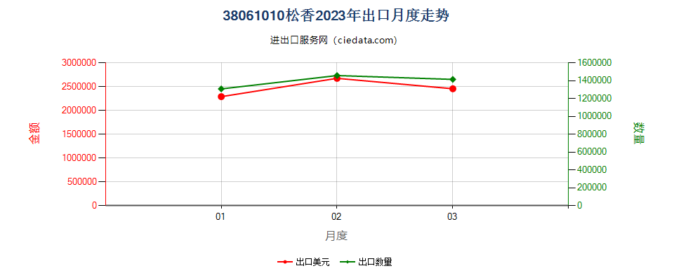 38061010松香出口2023年月度走势图