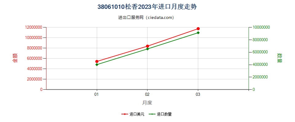 38061010松香进口2023年月度走势图