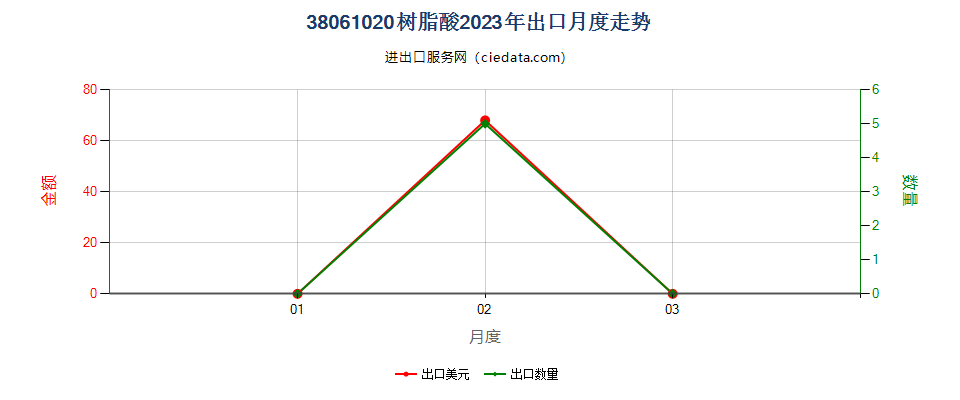 38061020树脂酸出口2023年月度走势图