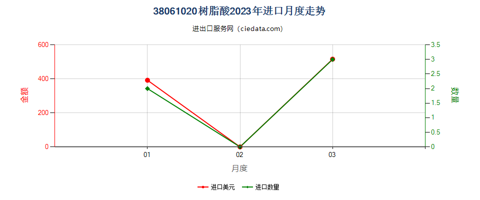 38061020树脂酸进口2023年月度走势图