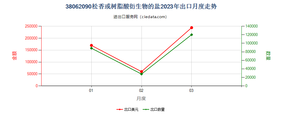 38062090松香或树脂酸衍生物的盐出口2023年月度走势图