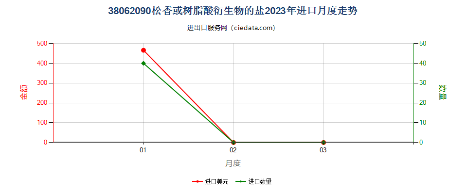 38062090松香或树脂酸衍生物的盐进口2023年月度走势图