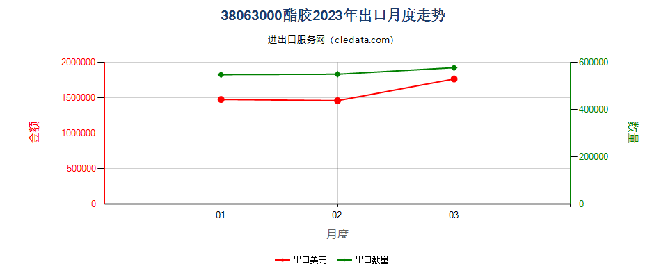 38063000酯胶出口2023年月度走势图