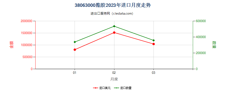 38063000酯胶进口2023年月度走势图