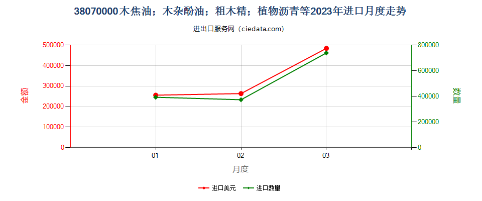 38070000木焦油；木杂酚油；粗木精；植物沥青等进口2023年月度走势图