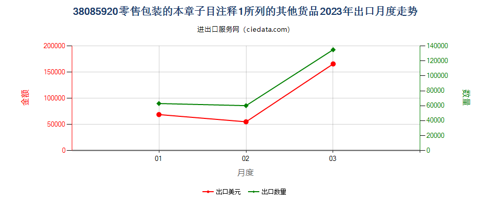 38085920零售包装的本章子目注释1所列的其他货品出口2023年月度走势图