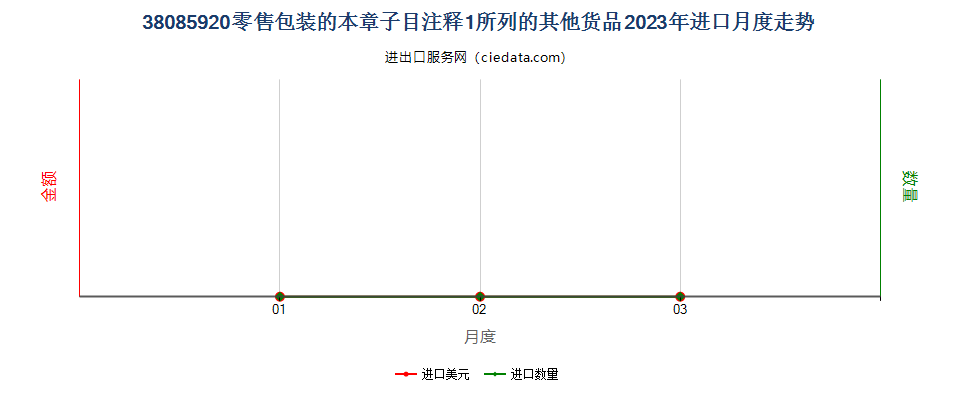 38085920零售包装的本章子目注释1所列的其他货品进口2023年月度走势图