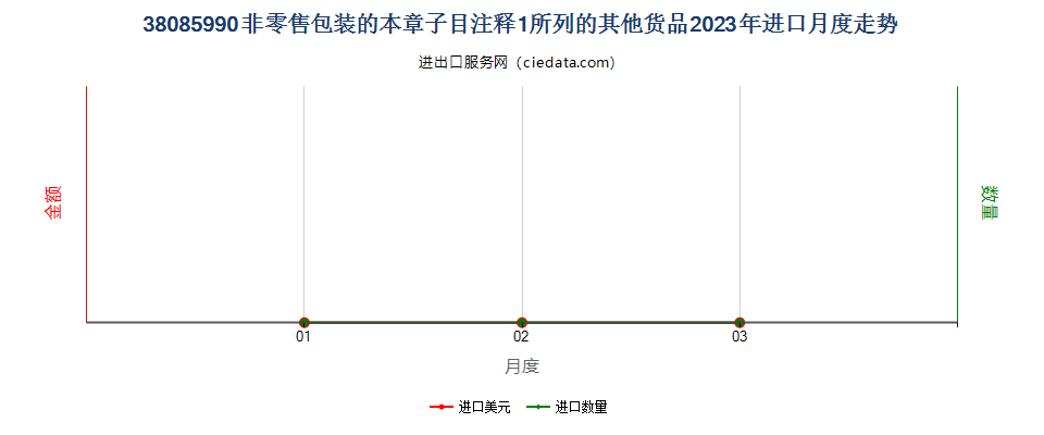 38085990非零售包装的本章子目注释1所列的其他货品进口2023年月度走势图