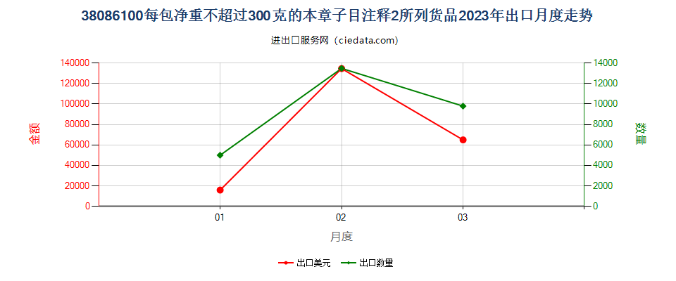 38086100每包净重不超过300克的本章子目注释2所列货品出口2023年月度走势图