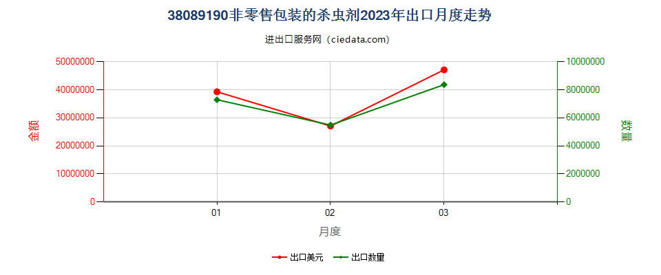 38089190非零售包装的杀虫剂出口2023年月度走势图