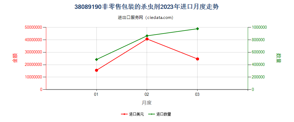 38089190非零售包装的杀虫剂进口2023年月度走势图