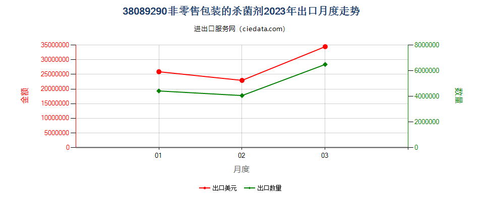 38089290非零售包装的杀菌剂出口2023年月度走势图