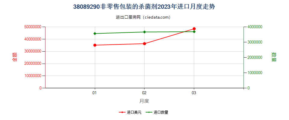 38089290非零售包装的杀菌剂进口2023年月度走势图