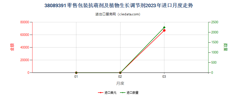 38089391零售包装抗萌剂及植物生长调节剂进口2023年月度走势图