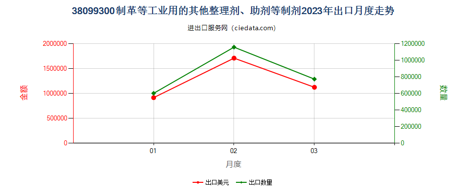 38099300制革等工业用的其他整理剂、助剂等制剂出口2023年月度走势图