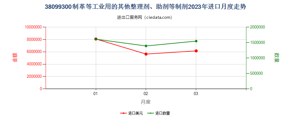 38099300制革等工业用的其他整理剂、助剂等制剂进口2023年月度走势图