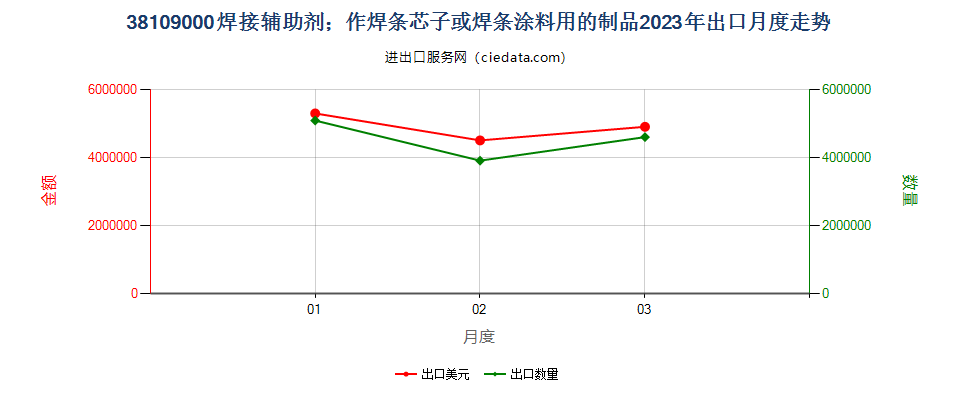 38109000焊接辅助剂；作焊条芯子或焊条涂料用的制品出口2023年月度走势图