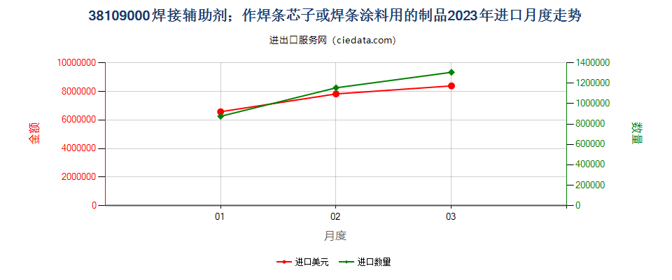 38109000焊接辅助剂；作焊条芯子或焊条涂料用的制品进口2023年月度走势图