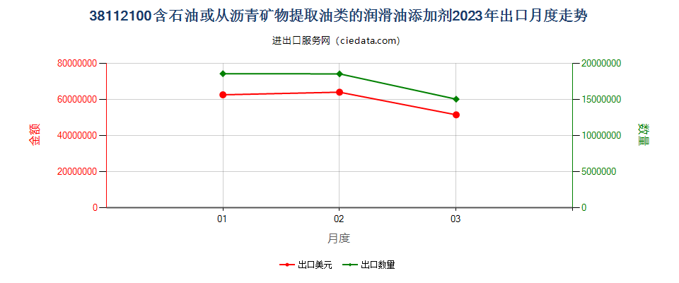 38112100含石油或从沥青矿物提取油类的润滑油添加剂出口2023年月度走势图