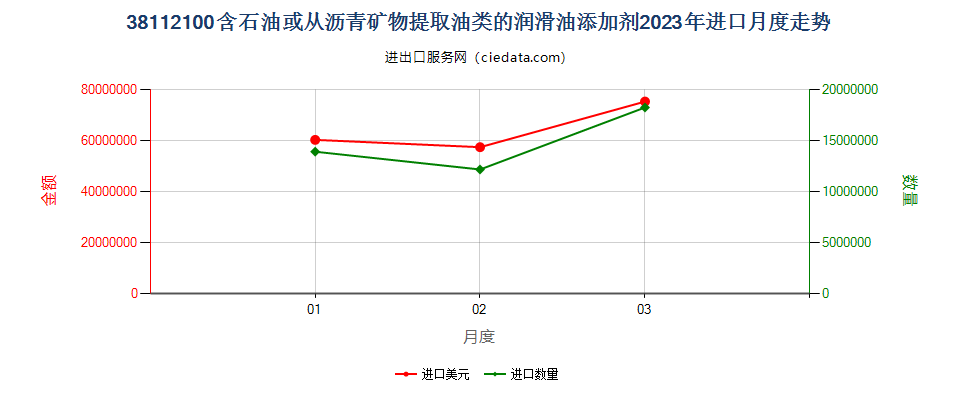 38112100含石油或从沥青矿物提取油类的润滑油添加剂进口2023年月度走势图