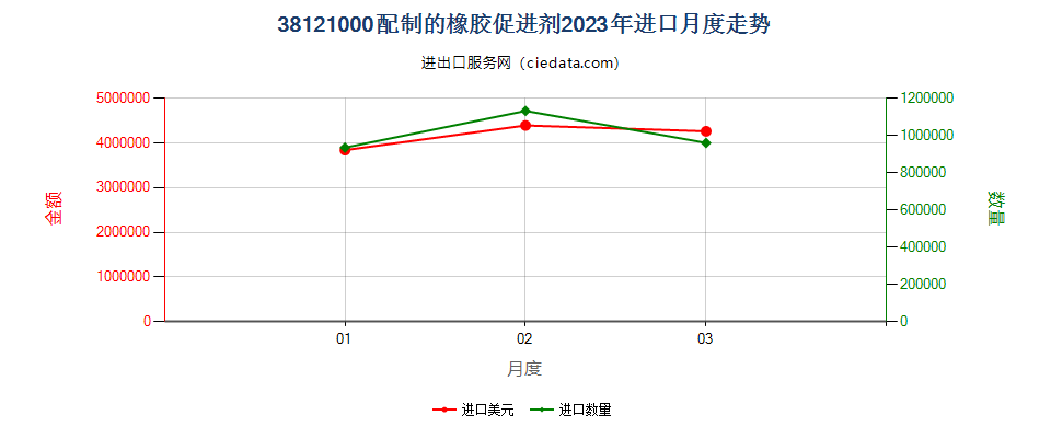 38121000配制的橡胶促进剂进口2023年月度走势图