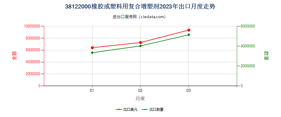 38122000橡胶或塑料用复合增塑剂出口2023年月度走势图